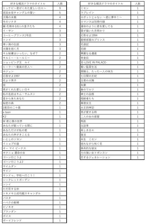 韓国俳優人気と韓国ドラマファンの年代分布を勝手にアンケート調査で分析 トレンドニュース トレンド