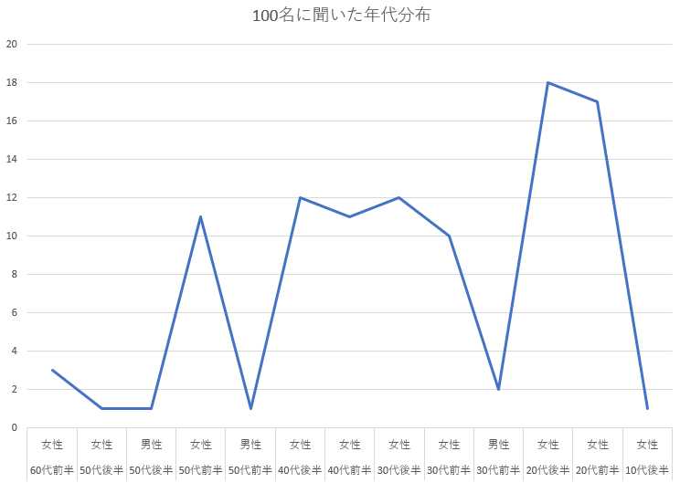 韓国俳優人気と韓国ドラマファンの年代分布を勝手にアンケート調査で分析 トレンドニュース トレンド