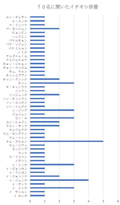 韓国俳優人気と韓国ドラマファンの年代分布を勝手にアンケート調査で分析 トレンドニュース トレンド